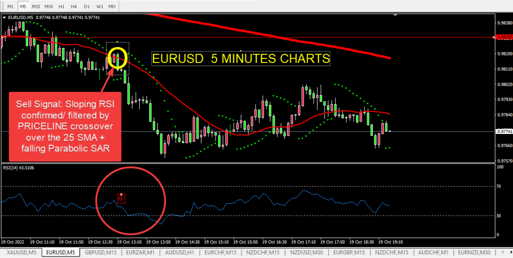 EUR/USD 5 Minutes Charts